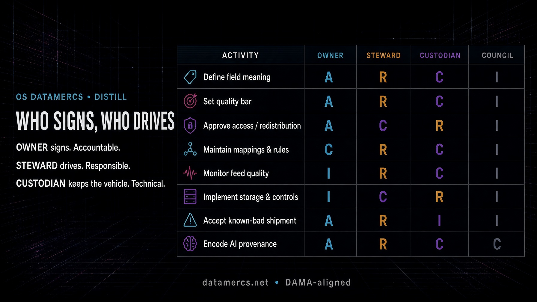 Figure 1. Metadata RACI - who signs, who drives. One A per row. Owner signs, steward drives, custodian keeps the vehicle.